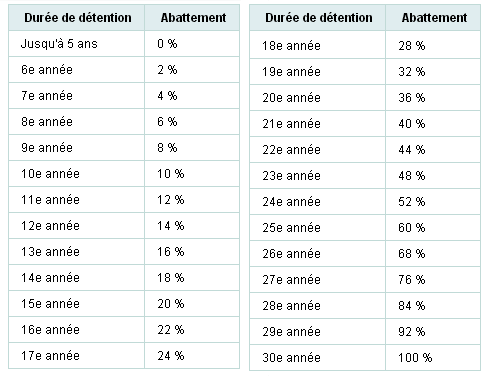 Fiscalit Applicable La Vente D Un Terrain B Tir Constructible